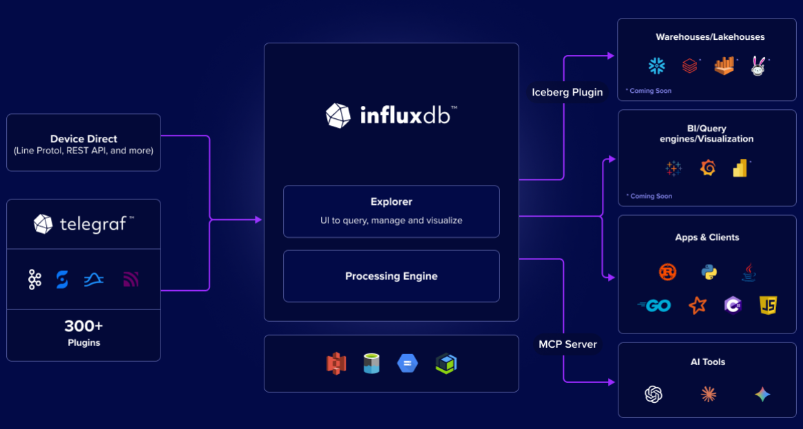 InfluxDB 3 Core 的功能亮点